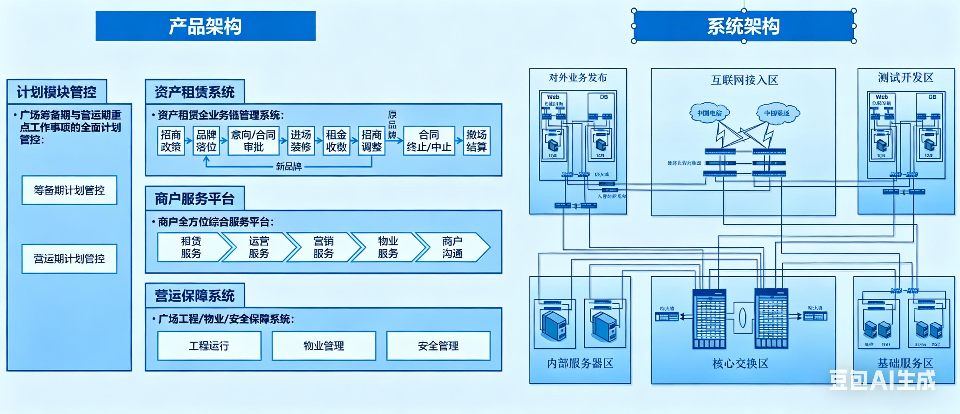 万达集团商管系统架构图